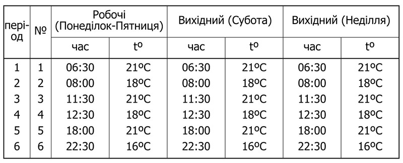 налаштування періодів часу та температури обігріву в програмному режимі