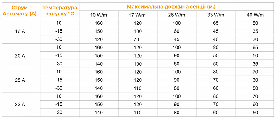 Вибір автоматичного вимикача для саморегулюючого кабелю FLSR